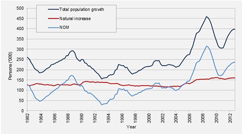 australian population